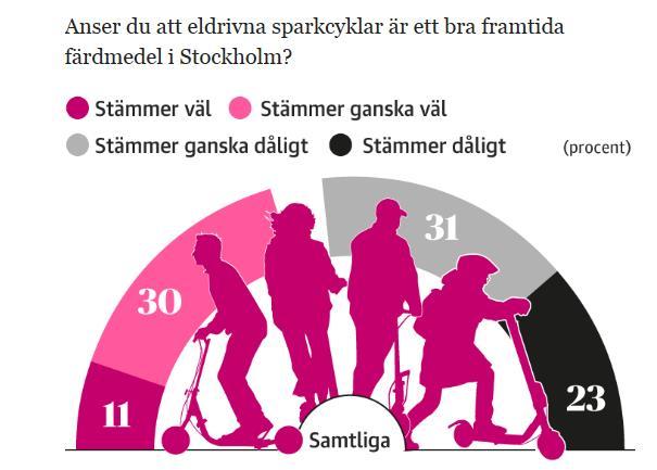 4 av 10 Stockholmare positiva till elsparkcyklar