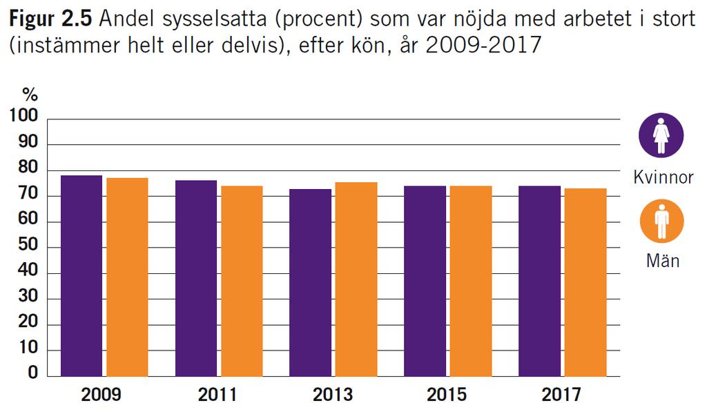 96% hade ett intressant och stimulerande arbete