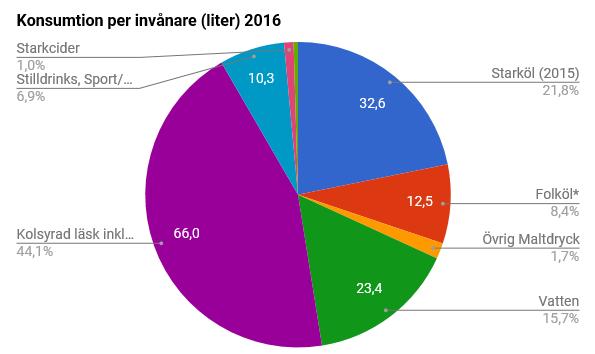 Dryckeskonsumtion, statistik från Sveriges Bryggerier 2016 Starköl* 32,6 Kolsyrad läsk inkl syrup/lättcider 66,0 Folköl* 12,5 Stilldrinks, Sport/recovery &