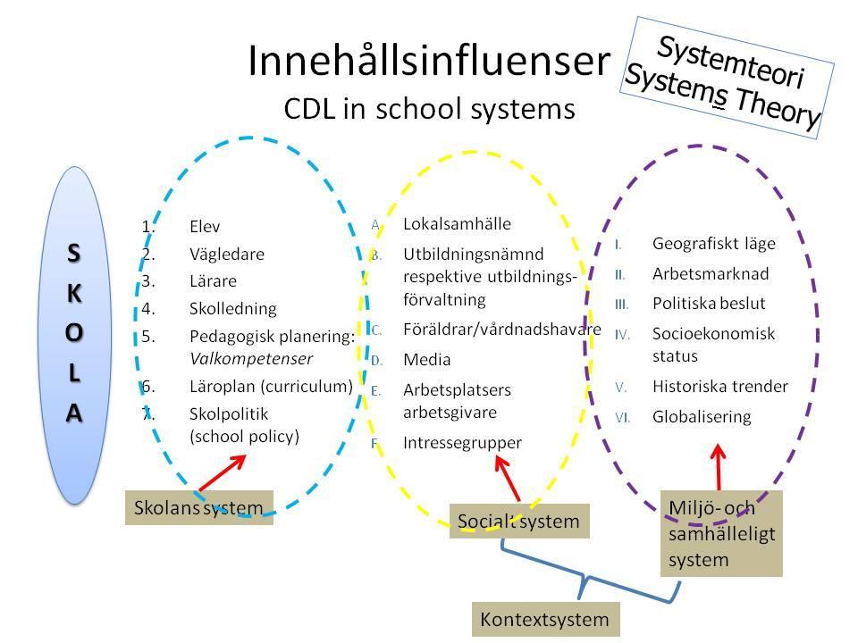 planering: valkompetenser (career education program), läroplan (curriculum) och skolpolitik (school policy) (Patton och McMahon 2014:330).