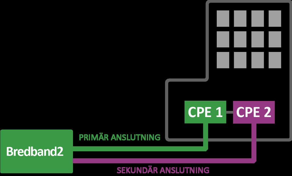 Fiber Business 2016.0.0.2 4 av 5 Kunden för att där finns eluttag med fungerande strömförsörjning (230v).