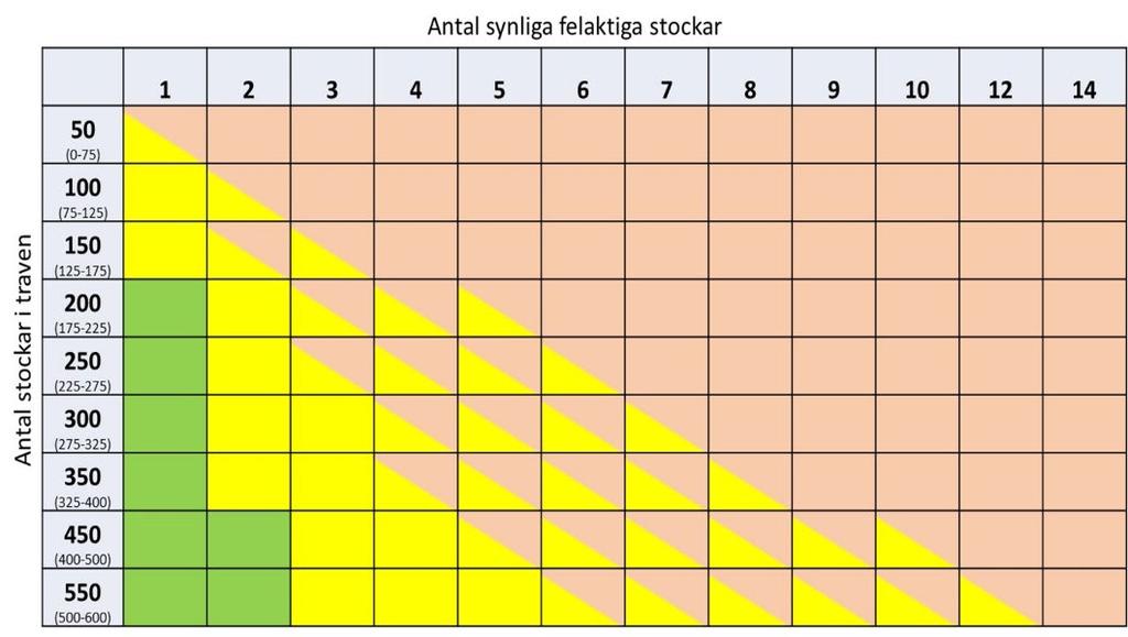 Bestämning av traves kvalitetsklass med avseende på fel