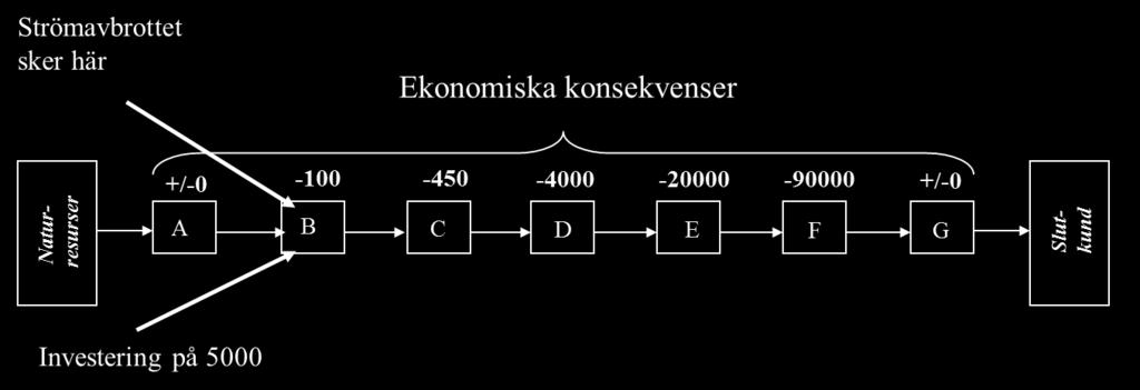 Figur 1 Investeringsrationalitet. Låt oss nu anta att en investering i ett dieselbaserat reservkraftsaggregat hos B skulle kunna eliminera denna risk helt.
