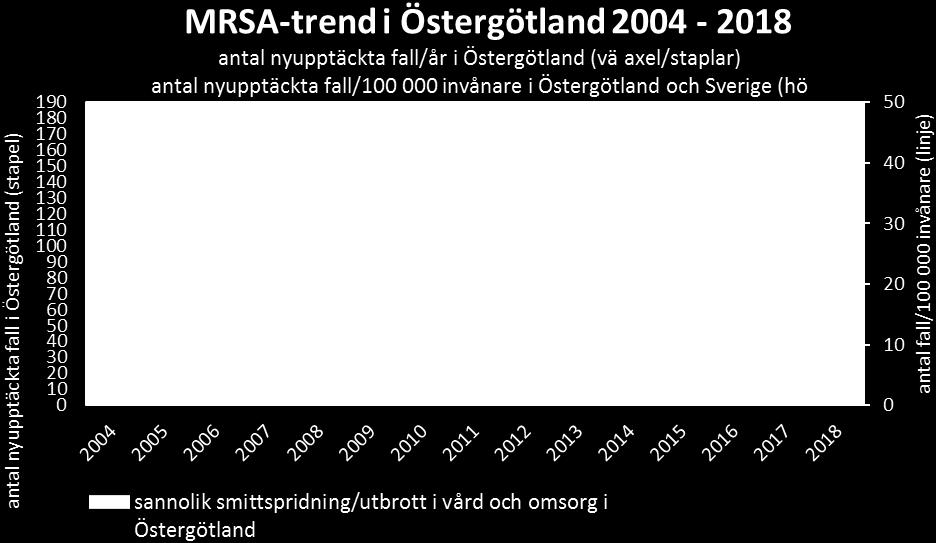 Den höga incidensen kan bero på att den känsliga diagnostikmetoden PCR används i länet och att EHEC ingår i ett analyspaket vid misstanke om tarmsmitta, det vill säga alla patienters prover