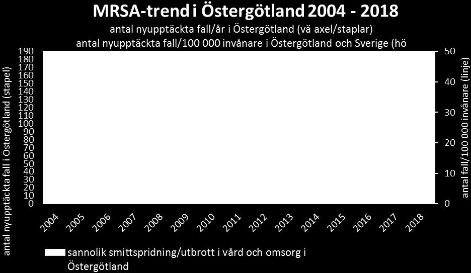 Den höga incidensen kan bero på att den känsliga diagnostikmetoden PCR används i länet och att EHEC ingår i ett analyspaket vid misstanke om tarmsmitta, det vill säga alla patienters prover