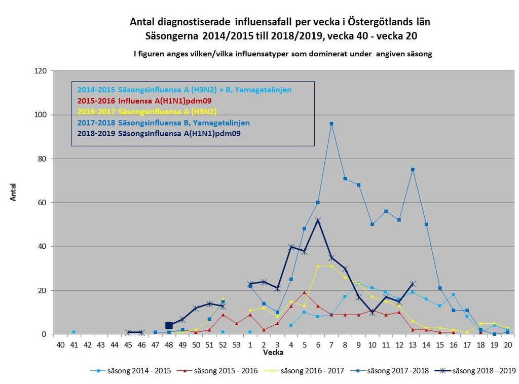 I genomsnitt tas 3,4 prover per patient vid screening- och smittspårningsodlingar. MRSA påvisades i 561 prover och dessa var i sin tur fördelade på 255 patienter.