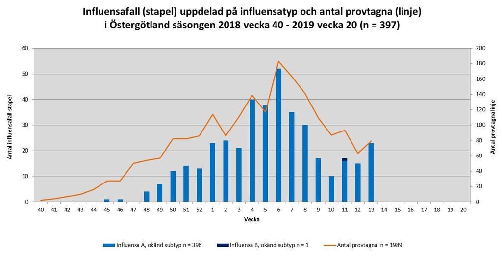 I Östergötland har 1 989 prover analyserats och 397 (20 %) har påvisat influensa, se figur 2. Säsongsinfluensa A har dominerat.