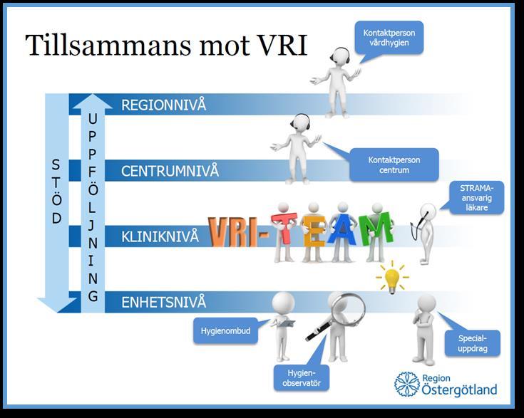 Tillsammans mot VRI VRI-teams utbildning Vårdrelaterade infektioner (VRI) förebyggs genom flera insatser på samtliga nivåer i organisationen.
