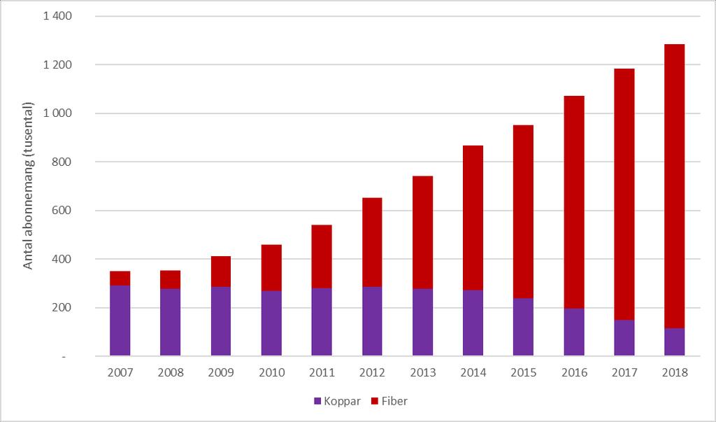 Antalet abonnemang över för ip-tv som levereras via kopparnät har minskat under samma period. Figur 9: Antal ip-tv-abonnemang via bredband. Källa: Svensk Telekommarknad 2018 95 2.