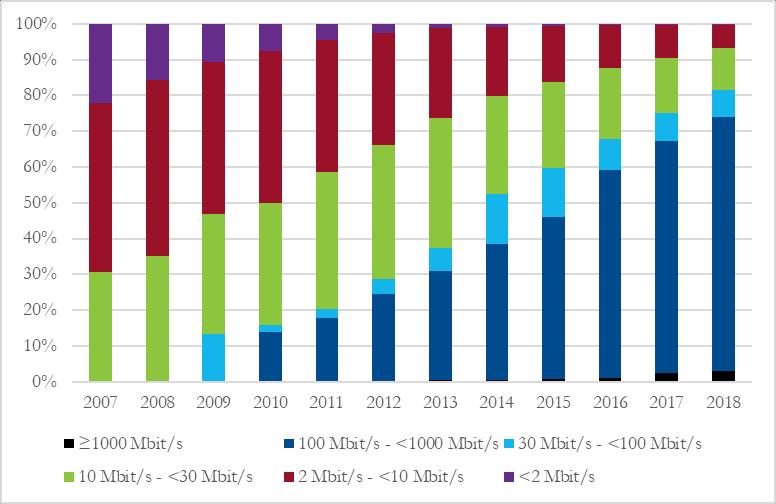 Figur 4: Fördelning av hastighet för nedladdning av data teknikoberoende fast bredband 2007-2018 Källa: Svensk Telekommarknad Efterfrågan på allt högre hastigheter kan även förväntas fortsätta att