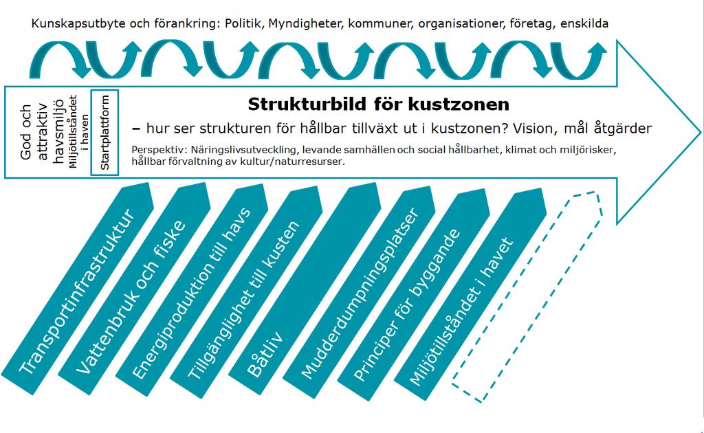 7. Förslag till fortsatt arbete Förslaget till fortsatt arbete baseras på de dialogträffar som hållits med de åtta deltagande kustkommunerna, möten med andra relevanta aktörer, slutsatser från