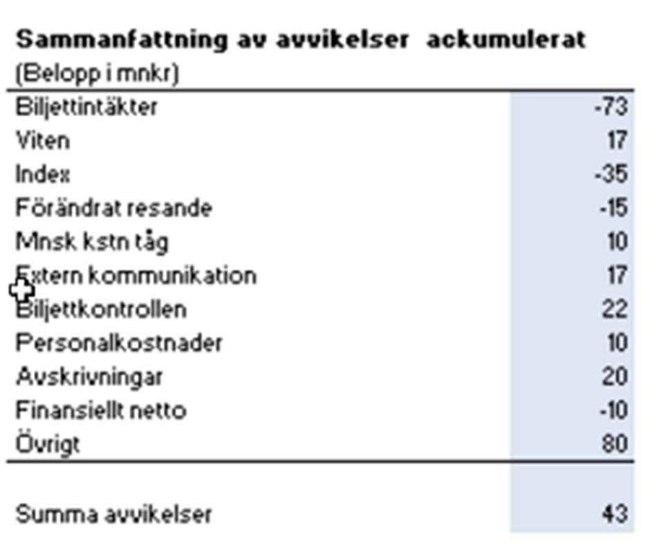 Prognos 4 visar en negativ avvikelse med -65 mnkr och innefattar gjorda åtgärder för att nå en budget i balans.