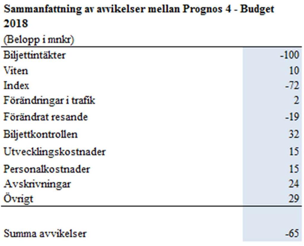 utveckling jämfört budget, men bränsleindexen avviker negativt i större utsträckning (-35 mnkr). Västtrafik resande fortsätter utvecklas positivt.