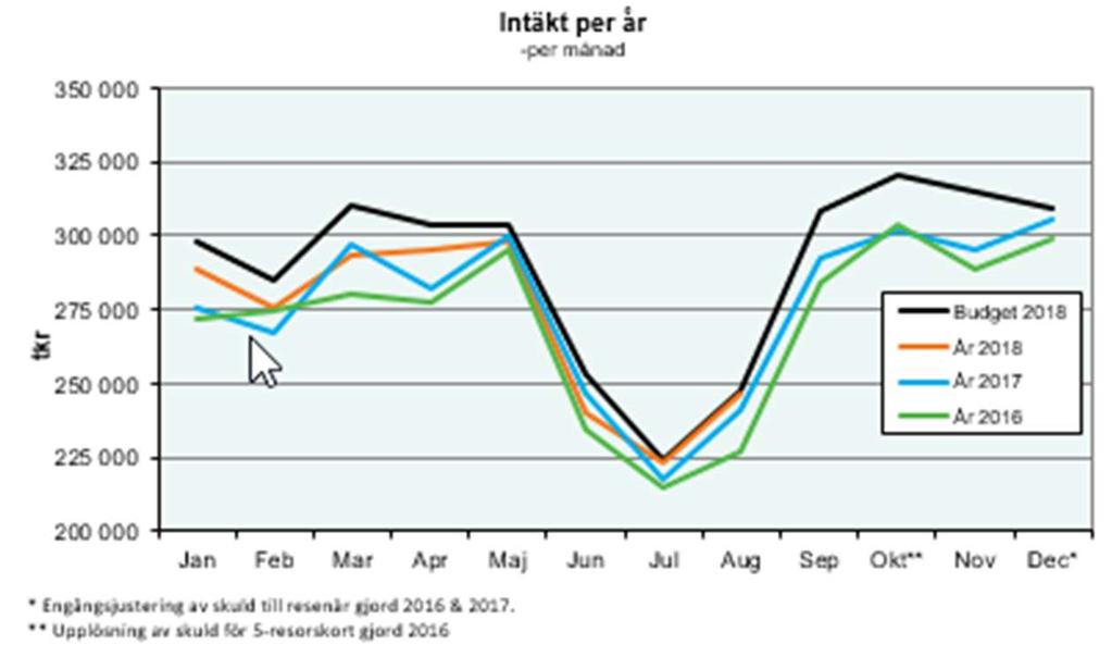 Det noteras ingen större överströmning mellan korttyperna för närvarande.