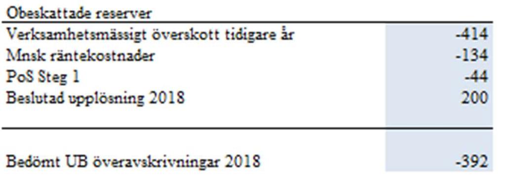 5.3 Eget kapital Västtrafik kommer vid utgången av 2018 ha obeskattade reserver motsvarande -392 mnkr. Det är efter minskning enligt beslutade upplösning på 200 mnkr.