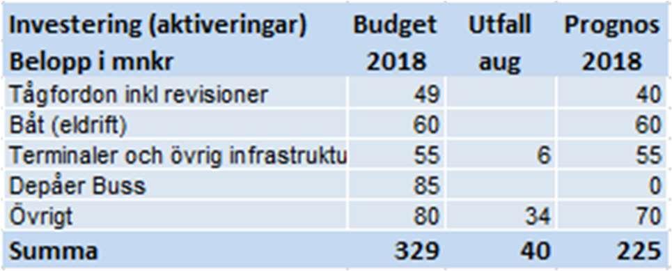Upplösningen måste ske före fastställande av årsbokslut 2018 och kan ej beslutas i efterhand. 5.4 Investeringar Västtrafiks verksamhetstyrda ram för 2018 avser utbetalningar och uppgår till 175 mnkr.