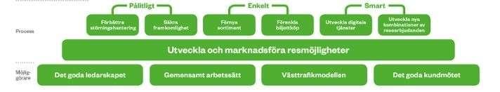 1 Sammanfattning Västtrafik fortsätter arbetet med fokus på kunden.