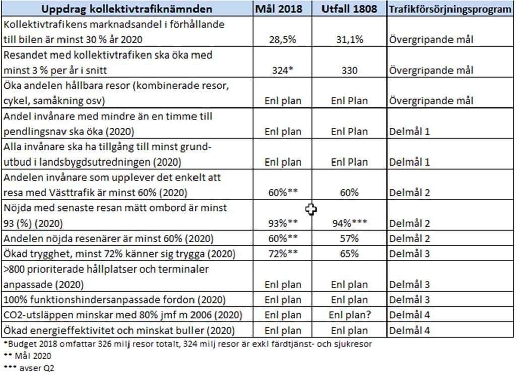 2 Verksamhet 2.1 Viktigaste händelserna under perioden Det infördes med kort varsel stora ändringar i sommarens tågtrafik.