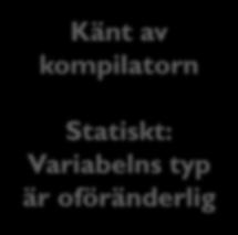 Typer: Apparent / Actual Med typhierarkier: Variabel av typ Känt av kompilatorn 11 Variabelns typ kallas static / apparent type get() add() (no impl) (no impl) Statiskt: Variabelns typ är