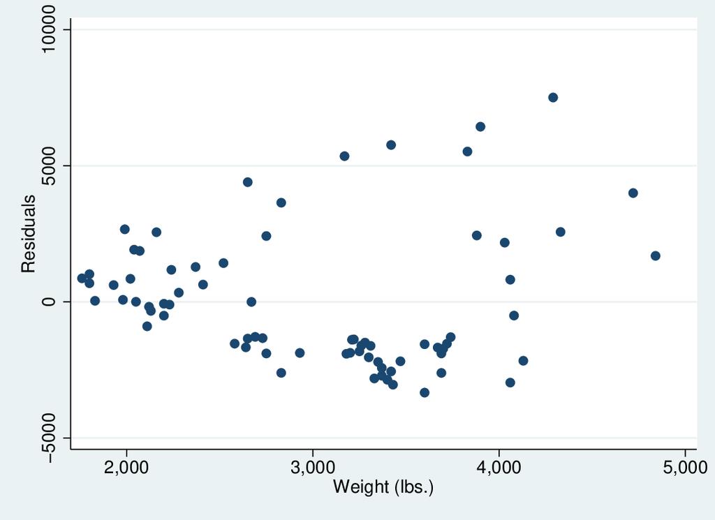 Residuals