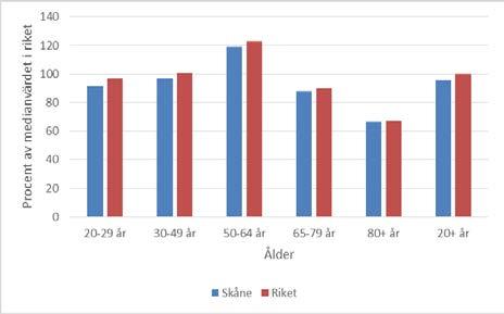 Inkomstskillnader mellan åldersgrupper Studerar vi istället inkomstfördelningen i olika åldersgrupper i Skåne kan vi konstatera att den ekonomiska standarden bland skåningar i åldern 20-29 år är 91%