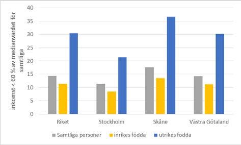 Andelen som lever i relativ fattigdom i Sverige har nästan fördubblats sedan början av 1990-talet.