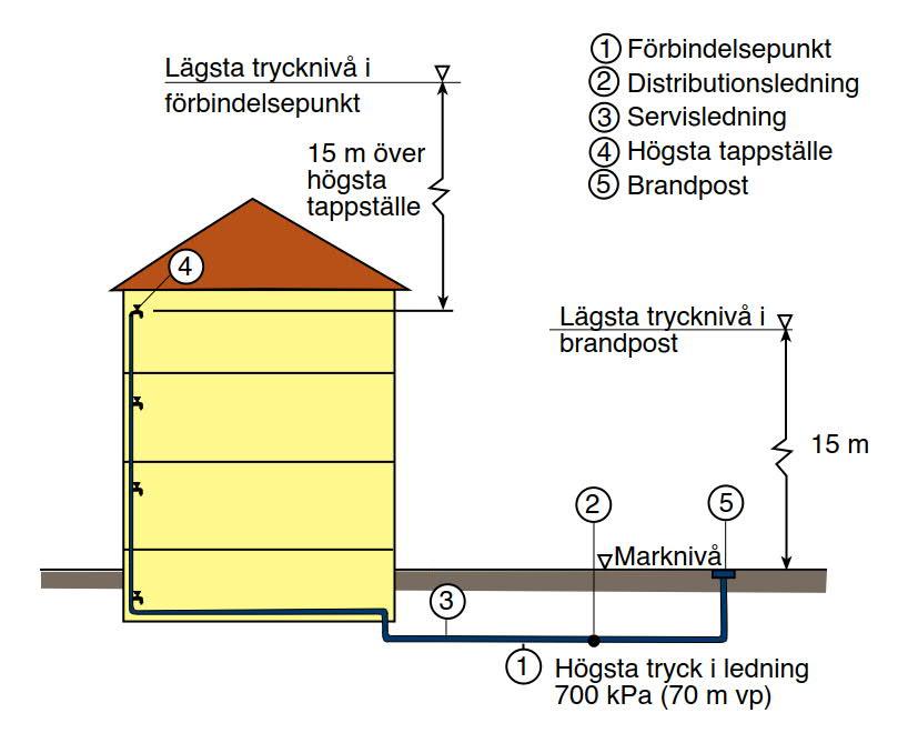 Figur 1.1: Gränser för vattentryck Trycknivån 15 meter över högsta tappställe har valts med hänsyn till normala tryckförluster inom en fastighet.