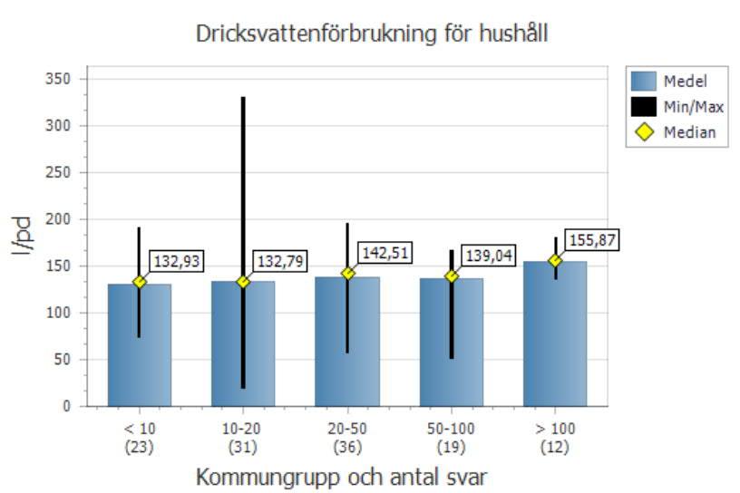 Förbrukning och förbrukningsvariationer är beroende av många faktorer som geografiskt läge och demografisk struktur med avseende på exempelvis hushållsstorlek och åldersfördelning för de boende.