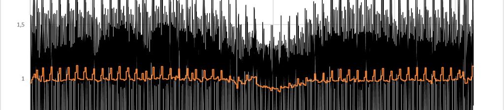 Figur 3.6 Uppmätt vattenförbrukning per timme (svart) och per dygn (orange) i förhållande till årets medelförbrukning. I mätserien ingår ca 35 000 brukare i flerbostadshus.