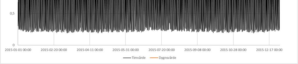 Det är också möjligt att hämta maxtim (år) direkt från mätdata med timupplösning för ett helt år. Mindygn (år) kan bland annat användas vid analys av omsättningstider i ledningsnätet.