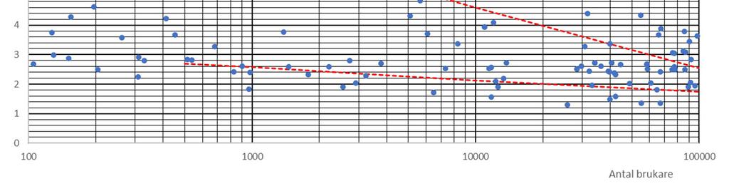 Diagrammet ska ersättas med ett diagram som visar nya rekommendationer 3.