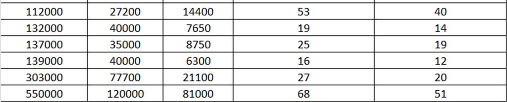 Den tillgängliga volymen vid ett driftavbrott beror på uppfyllnadsgraden då avbrottet inträffar och är därför mindre än de värden som visas i tabellen.