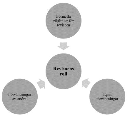revisionen har letat sig in i andra marknader men även att revisionen har breddat sina kundområden (ibid.).