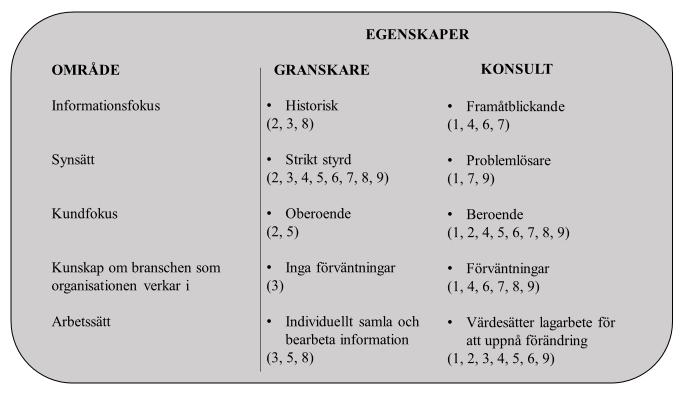 Figur 4: Sammanställning av revisorernas egenskaper. I sammanställningen är strikt styrd och beroende de mest frekventa egenskaperna som revisorerna har.
