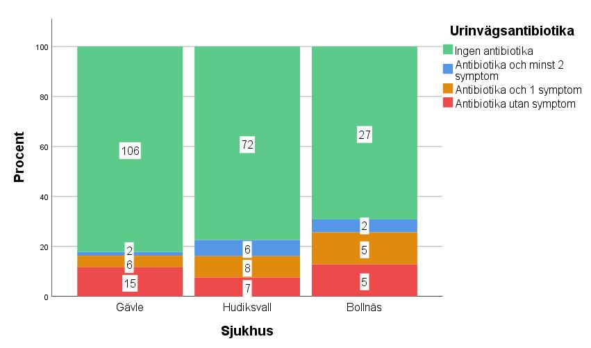 Tabell 9. Antibiotikaförskrivning för de olika symptom-grupperna uppdelat efter kön.