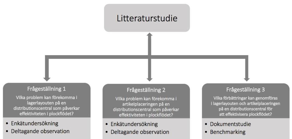 Metod och genomförande 2 Metod och genomförande Kapitel två beskriver studiens arbetsprocess samt motivering till de olika metodvalen.