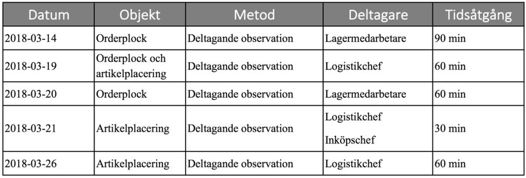Metod och genomförande Tabell 3 Observationer 2.7.