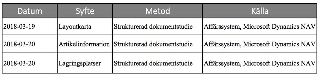 Metod och genomförande Tabell 5 - Dokumentstudier 2.7.