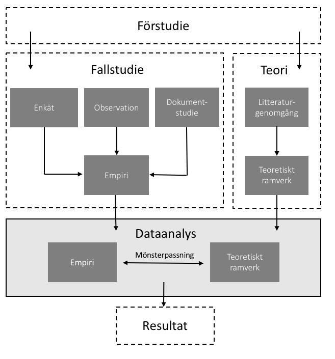 Metod och genomförande Fallstudien genomfördes där enkäter, observationer, dokumentstudier samt benchmarking användes som datainsamlingsmetoder.
