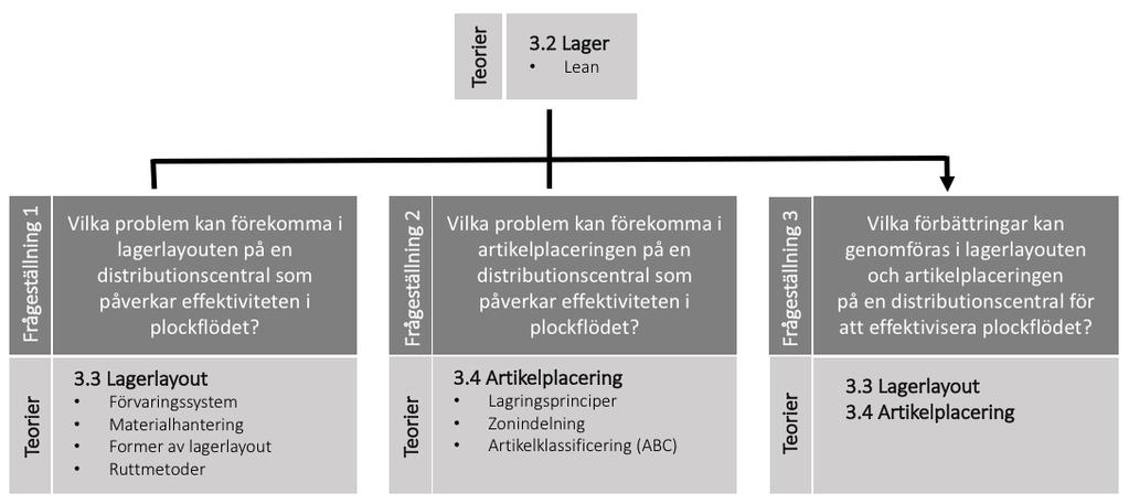 Teoretiskt ramverk 3 Teoretiskt ramverk Kapitel tre redogör de olika teoretiska referenser som studien är grundad i.