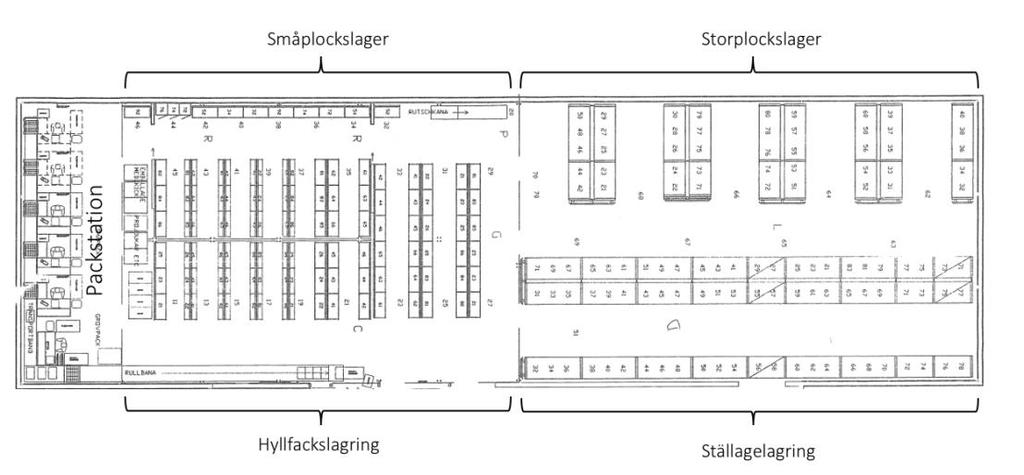4.2 Lagerlayout Empiri 4.2.1 Förvaringssystem Förvaringssystemet som SP använder idag är hyllfackslagring och ställagelagring.