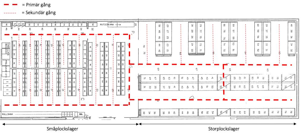 Empiri 4.2.2 Form av lagerlayout SP:s nuvarande form av lagerlayout består av både vertikala och horisontella plockgångar vilket illustreras med de röda streckade linjerna i figur 19.