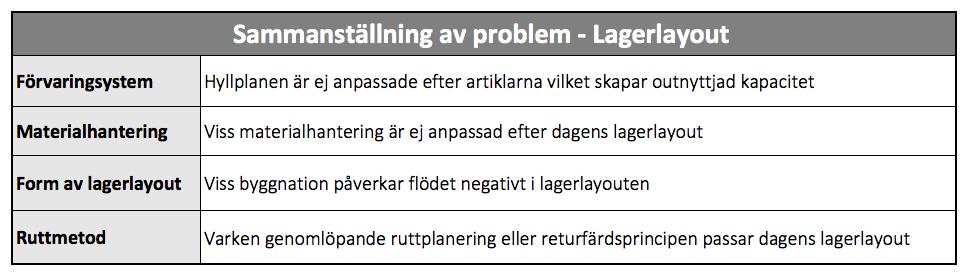 Analys 5.1.3 Former av lagerlayout Det finns två generella typer av lagerlayout, den traditionella och den moderna lagerlayouten (Henn et al., 2013; Öztürkoglu et al., 2014).