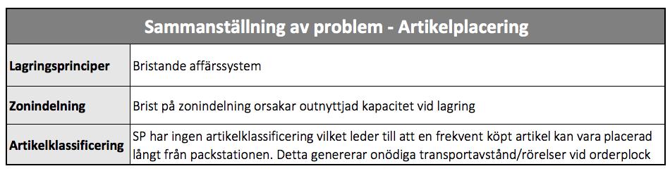 Analys 5.2.3 Artikelklassificering (ABC-analys) Enligt Lumsden (2012) har verksamheter svårt att identifiera vilka artiklar som är av mest betydelse för verksamheten.