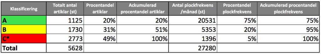 Analys 3. Gruppera artiklar efter andel av det totala kriteriet. En grundprincip som Jonsson och Mattson (2016) beskriver är att A-klassen står för 20% av artiklarna och 80% av kriteriet.