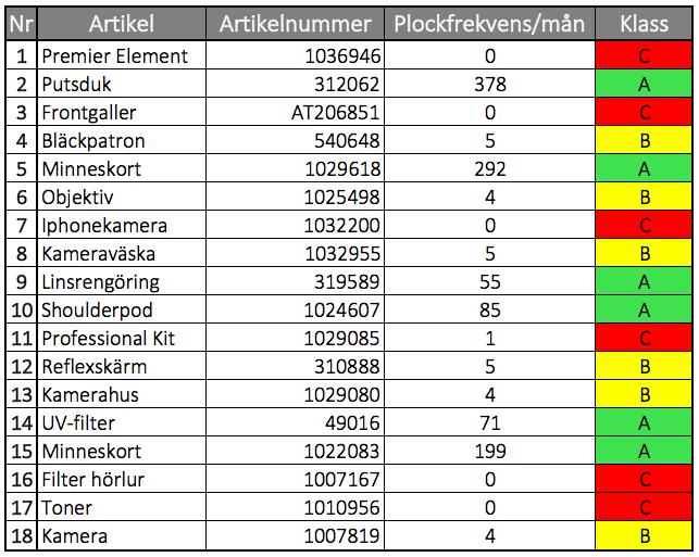 Analys Tabell 12 - Klassificering av C-artiklar Nuvarande artikelplacering baserat på ABC-analysen För att identifiera vart artiklar från de olika klasserna är placerade i dagens lagerlayout, har sex