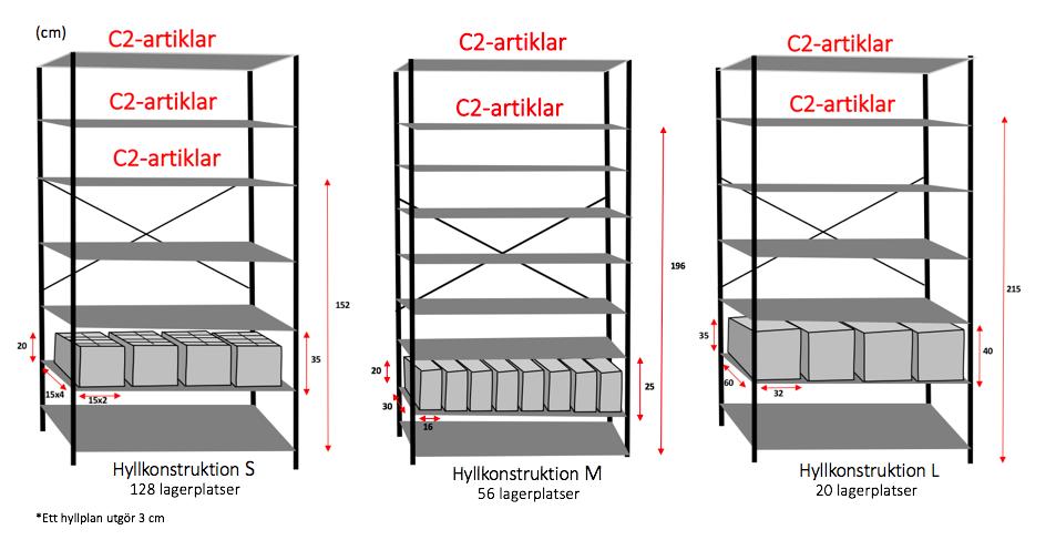 Analys 5.3.2 Förvaringssystem Wahab et al. (2013) definierar icke-värdeskapande aktiviteter som mänskliga rörelser eller resurser som inte medför något värde för företaget eller kunden.