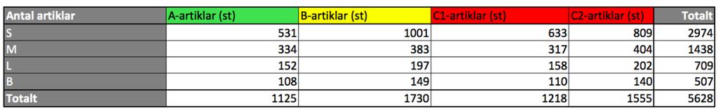 Analys Vidare har antalet artiklar som tillhör de olika hyllkonstruktionerna kalkylerats fram med underlag från vilken artikel som tillhör vilken ABC-klassificering.