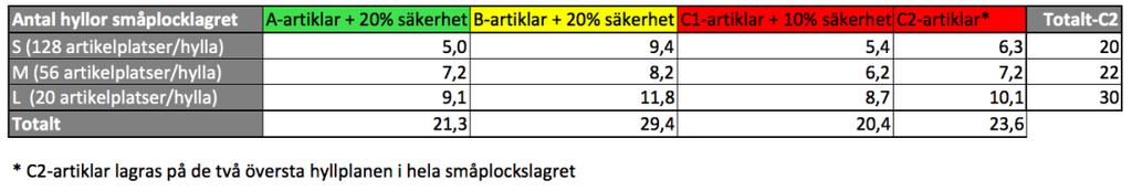 Tabell 14 - Antal artiklar som tillhör S, M, L och B lagring baserat på ABC-klassificering Baserat på de nya hyllkonstruktionernas, antal artikelplatser och totalt antal artiklar per klass har