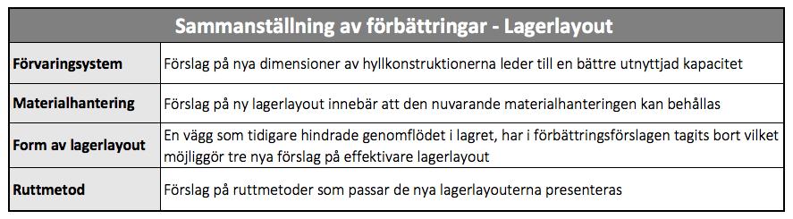 Analys I figur 35 exemplifieras en möjlig ruttmetod för layoutförbättring 3. Koster (2006) beskriver denna rutt som return då orderplockaren alltid återvänder till primärgången.